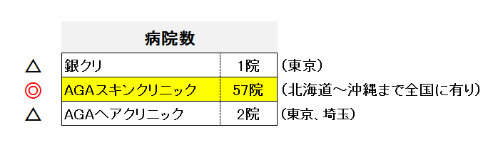 AGA病院数比較