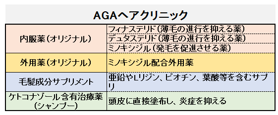 AGAヘアクリニック　治療