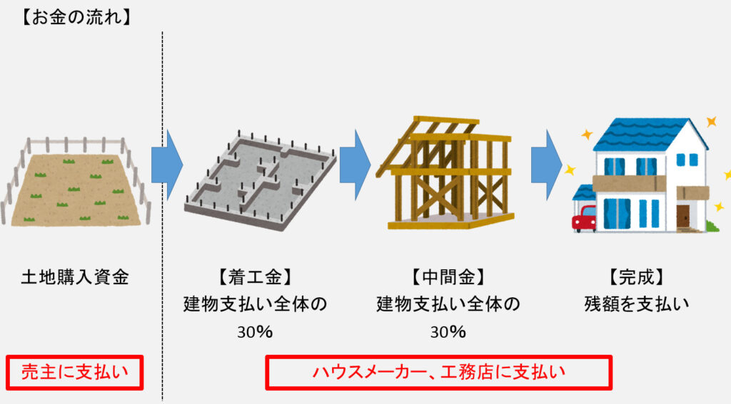 つなぎ融資とは？　利用するしない